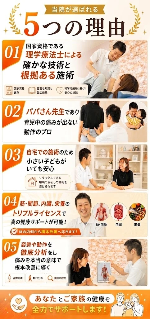 当院が選ばれる５つの理由。①国家資格である理学療法士による確かな技術と根拠ある施術、②パパさん先生であり育児中の痛みが出ない動作のプロ、③自宅での施術のため小さい子供がいても安心、④筋・関節・内臓・栄養のトリプルライセンスで真の健康サポートが可能、⑤姿勢や動作を徹底分析し痛みを本当の意味で根本改善に導く